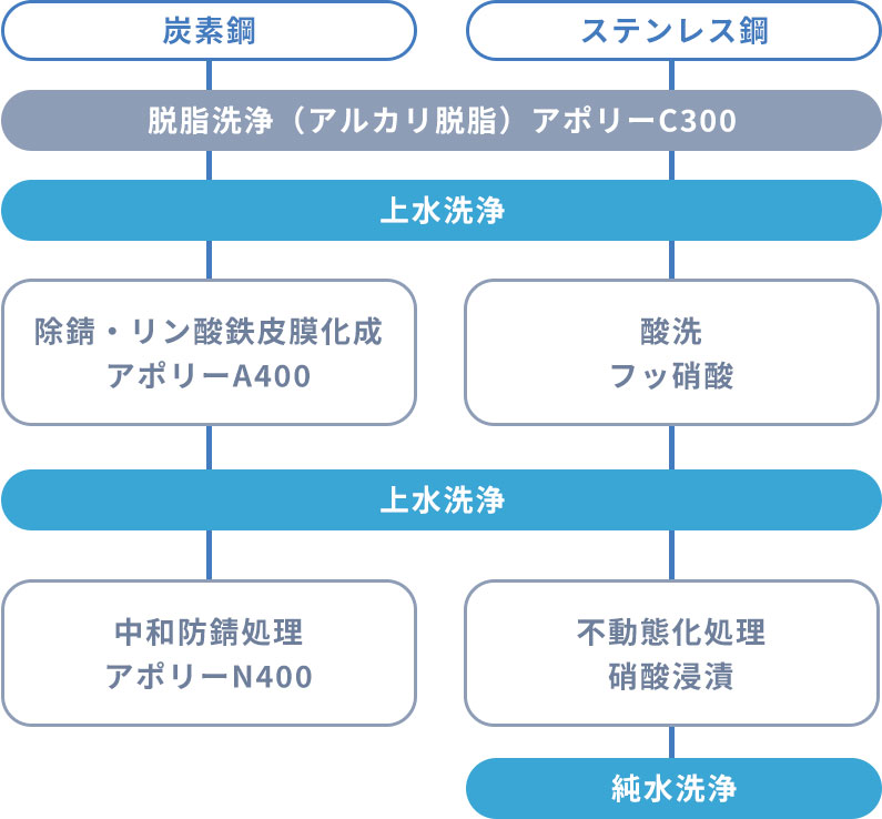 炭素鋼・ステンレス鋼酸洗工程