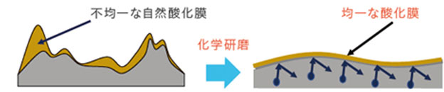 酸化被膜形成による低ガス放出化
