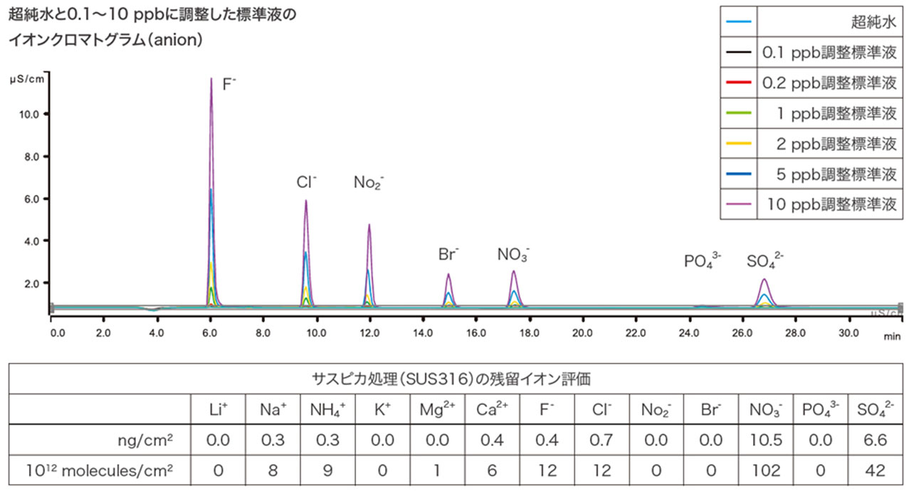 イオンクロマトグラフィ